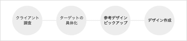 与件の整理 クライアント調査 ターゲットの具体化 参考デザインピックアップ デザイン作成