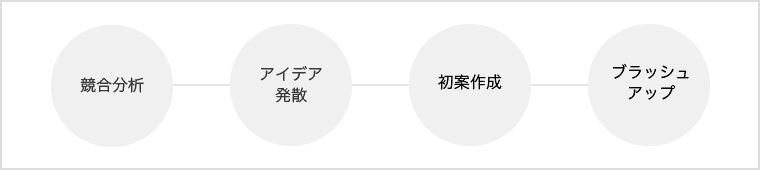 競合分析 アイデア発散 初案作成 ブラッシュアップ